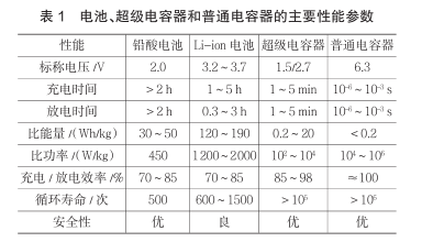 什么是超級電容？超級電容器的原理及特點是什么